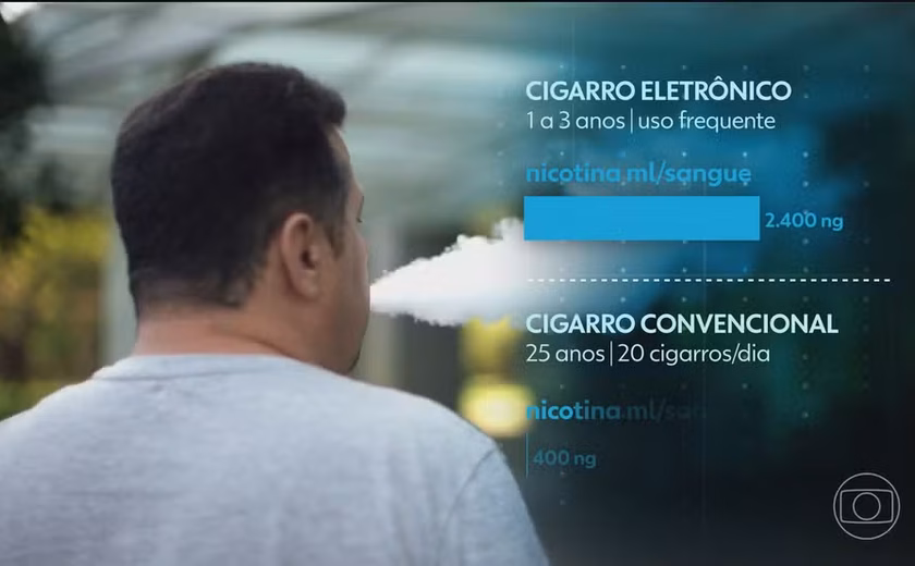 Usuários de cigarros eletrônicos têm até seis vezes mais nicotina no sangue do que fumantes de cigarros convencionais, diz pesquisa