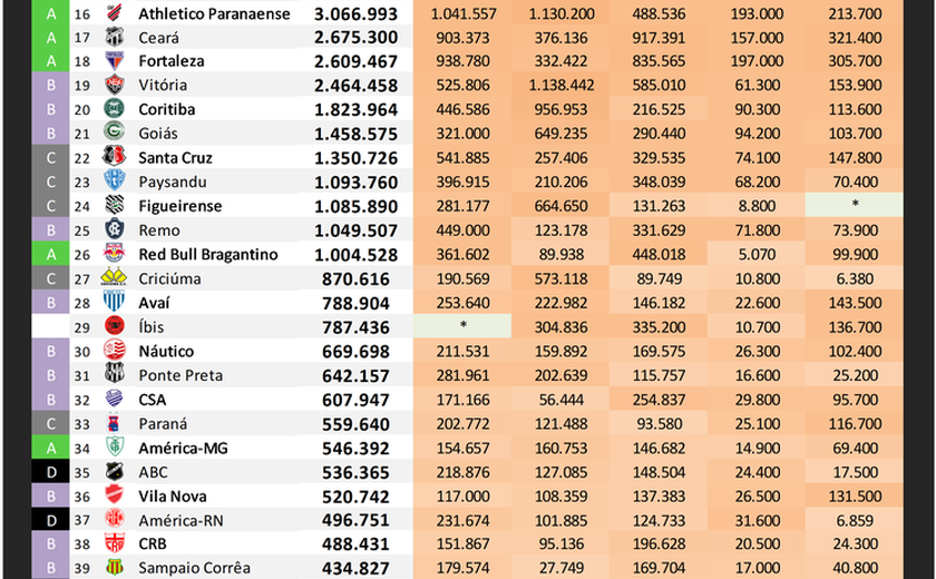 Ibope Repucom divulga Ranking Digital dos Clubes Brasileiros: CSA é o 32º e CRB aparece em 38º lugar