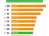 Alagoas tem o 2º menor preço médio da gasolina comum do Nordeste e o 8º do Brasil