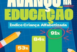 Murici registra avanço na alfabetização infantil e atinge 91% em 2025