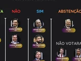 Veja como a bancada de AL votou sobre 'saidinha' de presos e fake news