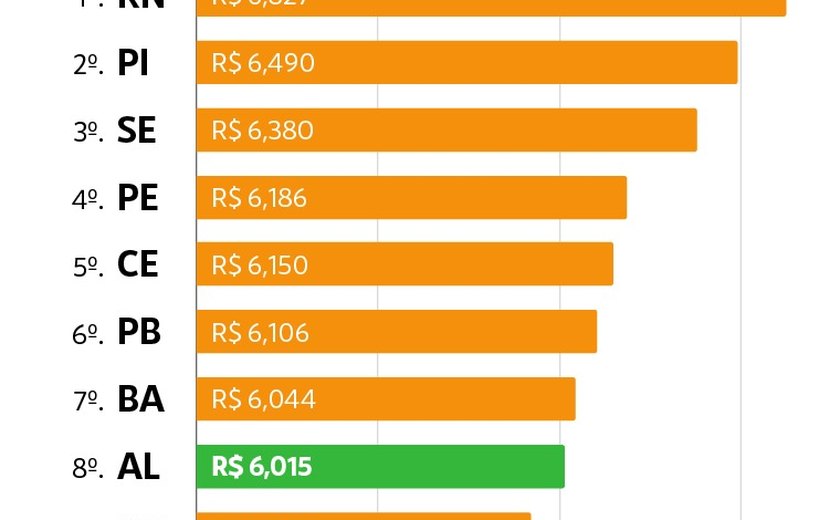 Alagoas tem o 2º menor preço médio da gasolina comum do Nordeste e o 8º do Brasil