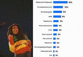 Reggae aparece entre os gêneros menos ouvidos no Brasil, aponta pesquisa