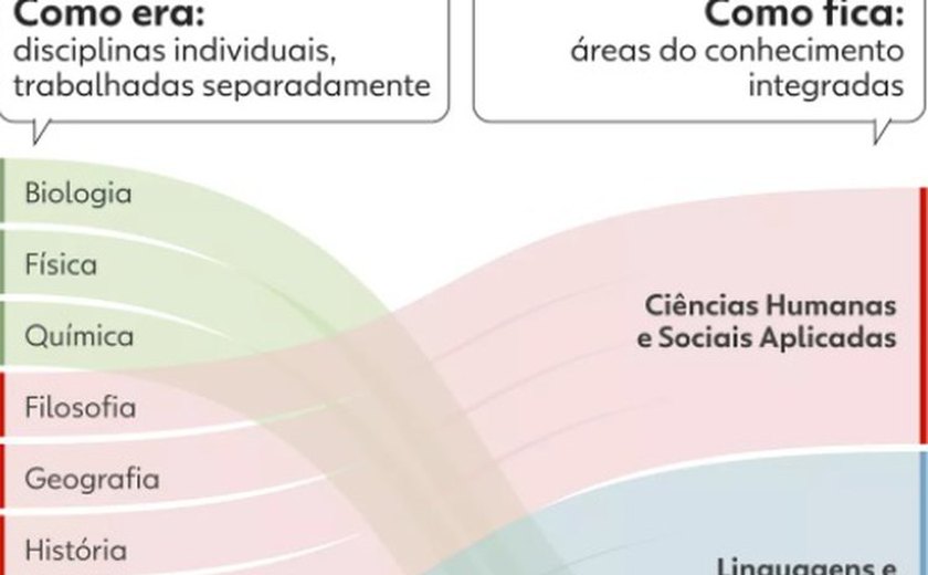 Novo Ensino Médio: saiba quais mudanças passam a valer em 2022