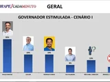 Ibrape/Cadaminuto: pesquisa aponta que Paulo Dantas segue na frente da preferências de voto para governador de Alagoas