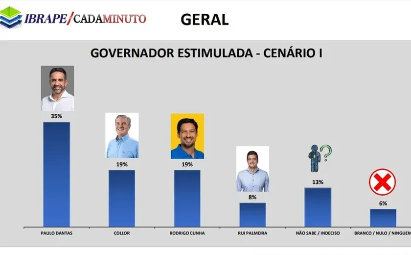 Ibrape/Cadaminuto: pesquisa aponta que Paulo Dantas segue na frente da preferências de voto para governador de Alagoas