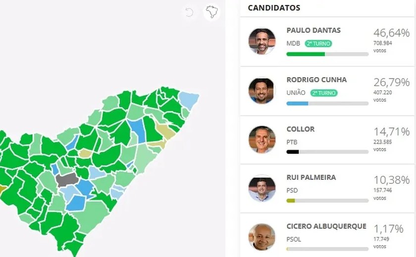 Paulo Dantas vence em 83 municípios de Alagoas e Rodrigo Cunha, em 13