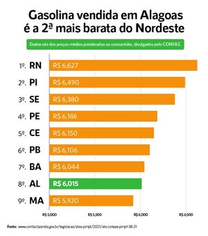 Alagoas tem o 2º menor preço médio da gasolina comum do Nordeste e o 8º do Brasil