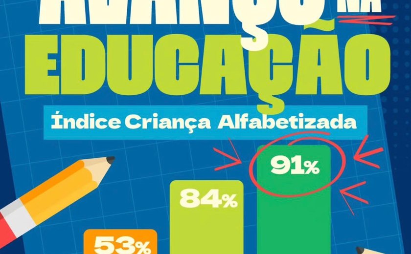 Murici registra avanço na alfabetização infantil e atinge 91% em 2025