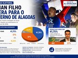 Com 41,75%, Renan Filho ultrapassa JHC em pesquisa, após início da pré-campanha
