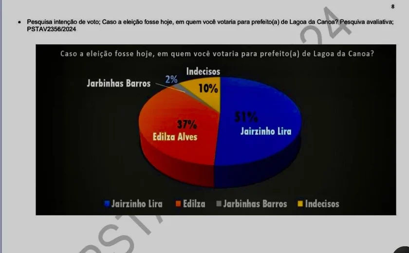 Justiça eleitoral obriga vereadora apagar publicação falsa de intenção de votos