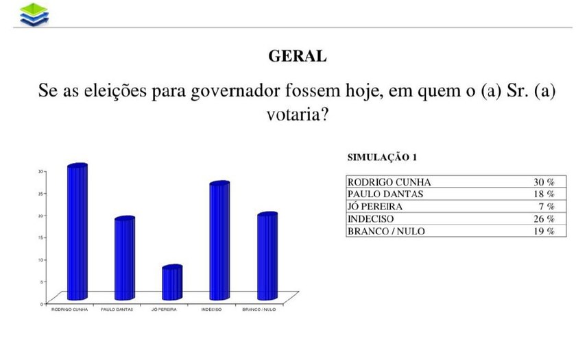 Pesquisa Ibrape/Governo de AL: Rodrigo Cunha obtém 30%, Paulo Dantas conquista 18% e Jó Pereira alcança 7%