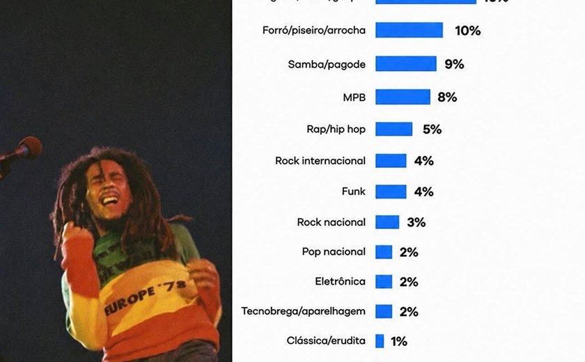 Reggae aparece entre os gêneros menos ouvidos no Brasil, aponta pesquisa