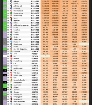 Ibope Repucom divulga Ranking Digital dos Clubes Brasileiros: CSA é o 32º e CRB aparece em 38º lugar