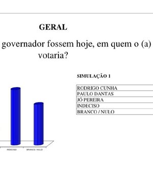 Pesquisa Ibrape/Governo de AL: Rodrigo Cunha obtém 30%, Paulo Dantas conquista 18% e Jó Pereira alcança 7%