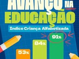 Murici registra avanço na alfabetização infantil e atinge 91% em 2025