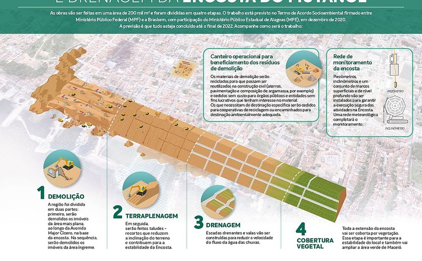 Braskem inicia nesta quinta, 06, projeto de estabilização e drenagem da Encosta do Mutange