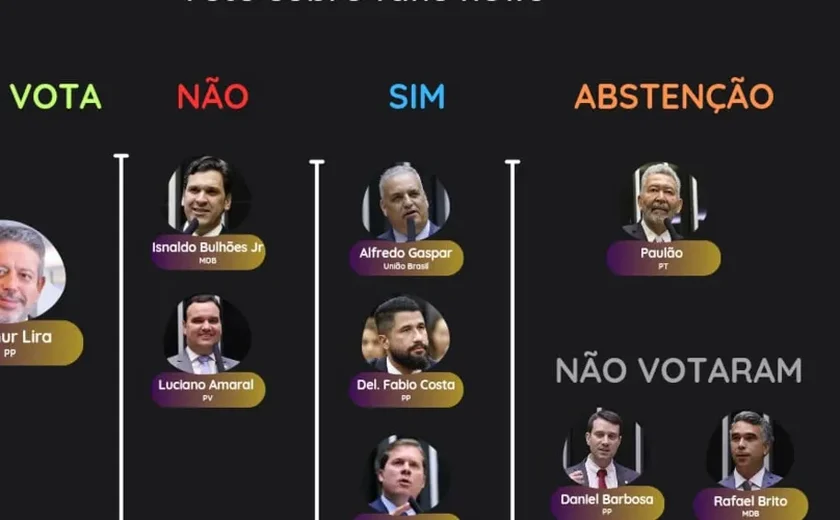 Veja como a bancada de AL votou sobre 'saidinha' de presos e fake news