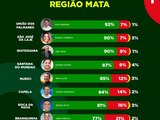 Levantamento mostra quem lidera e quem fica atrás na aprovação dos prefeitos da Zona da Mata