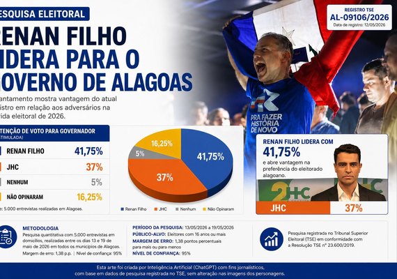 Com 41,75%, Renan Filho ultrapassa JHC em pesquisa, após início da pré-campanha