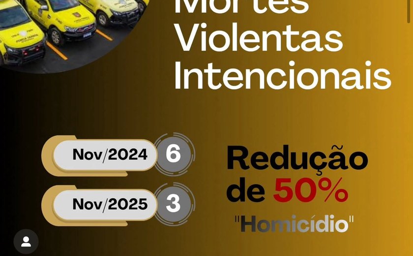 Zona da Mata registra queda expressiva na criminalidade em novembro, aponta 2º BPM