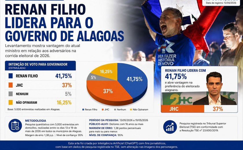 Com 41,75%, Renan Filho ultrapassa JHC em pesquisa, após início da pré-campanha