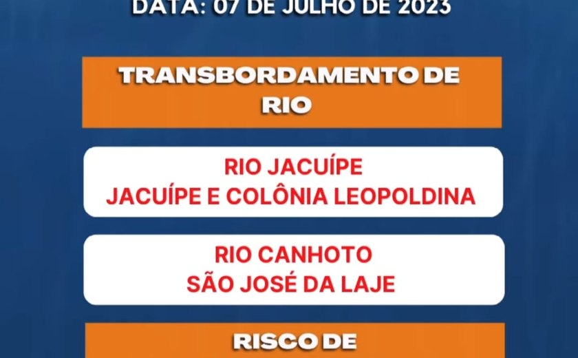 Defesa Civil emite alerta de risco de transbordamento nos rios Canhoto e Mundaú