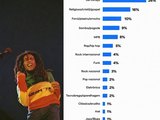 Reggae aparece entre os gêneros menos ouvidos no Brasil, aponta pesquisa