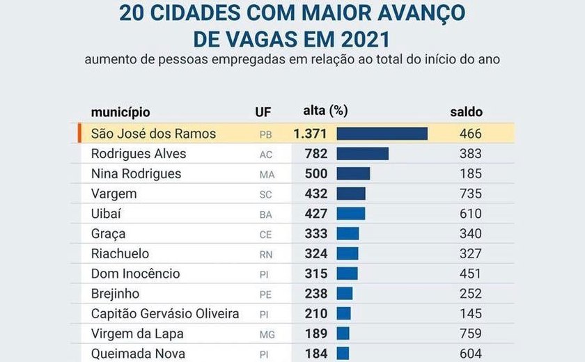 Chã Preta é a segunda cidade do interior de Alagoas que mais gerou empregos em 2021