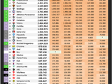 Ibope Repucom divulga Ranking Digital dos Clubes Brasileiros: CSA é o 32º e CRB aparece em 38º lugar